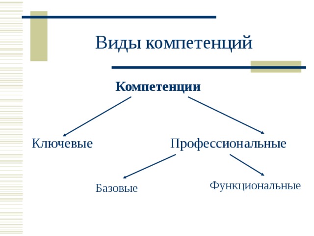 Виды компетенций Компетенции Ключевые Профессиональные Функциональные Базовые  