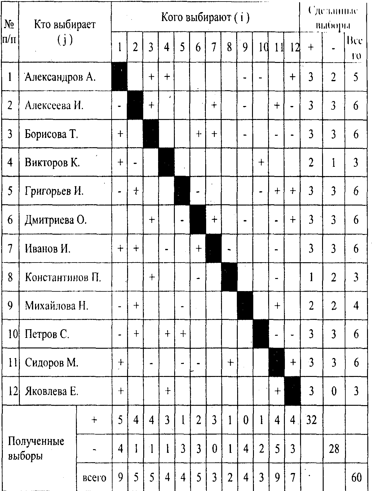 Социометрическая карта это