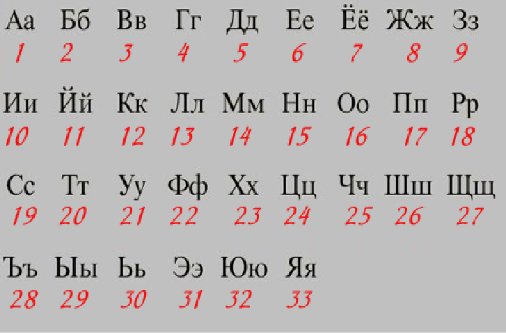 Буквы алфавита с номерами по порядку русский. Азбука букв и цифр. Алфавит с цифрами. Алфавит по цифрам. Алфавит с цифрами букв.