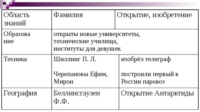 Таблица история 8 класс изобретатель изобретения "Образование и наука в России в 1 половине 19 века". Презентация к уроку истории