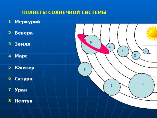 Презентация к уроку планеты солнечной системы 9 класс