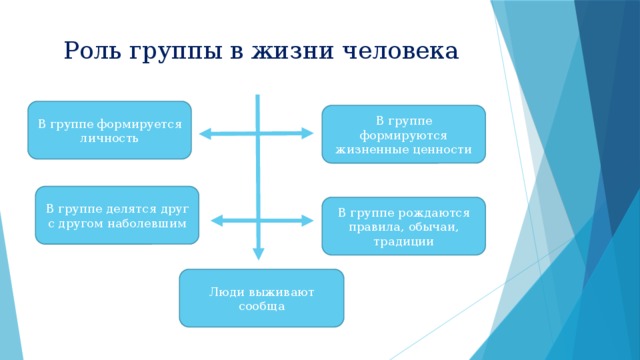 План малые группы и их роль в обществе план