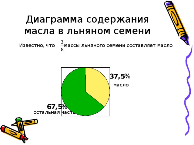 Диаграмма содержания. Что содержит диаграмма. Диаграммы по содержанию семян. Известно что 3/8 массы льняного семени. Известно что 3/8 массы льняного семени составляет масло постройте.