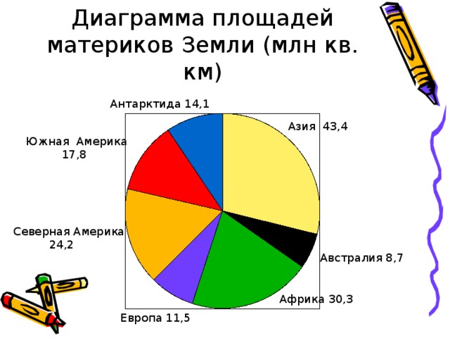 Столбиковая диаграмма площади материков. Диаграмма материков. Диаграмма площади материков. Площадь континентов земли диаграмма. Круговая диаграмма материков земли.