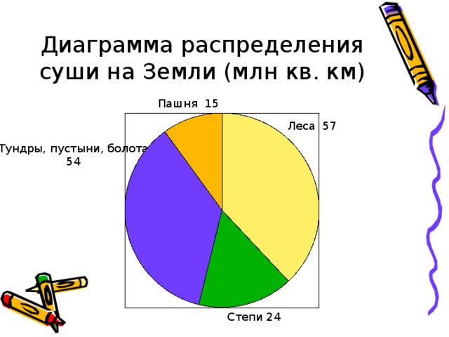 Построить диаграмму распределения. Диаграмма распределения. Диаграмма земли. Круговая диаграмма земли. Круговая диаграмма распределения суши на земле.