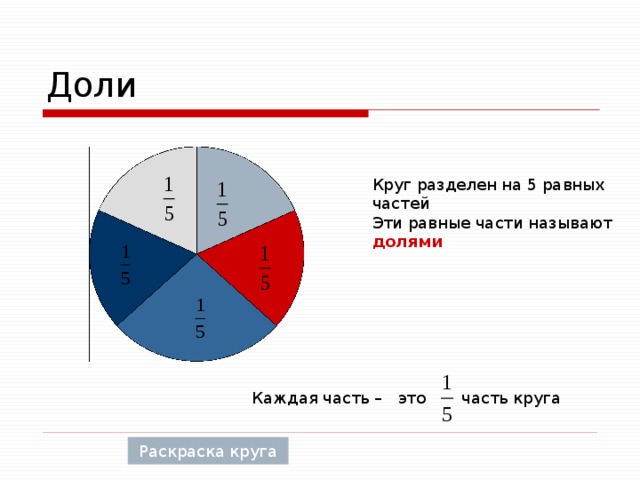 Доли Круг разделен на 5 равных частей Эти равные части называют долями Каждая часть – это часть круга Раскраска круга 
