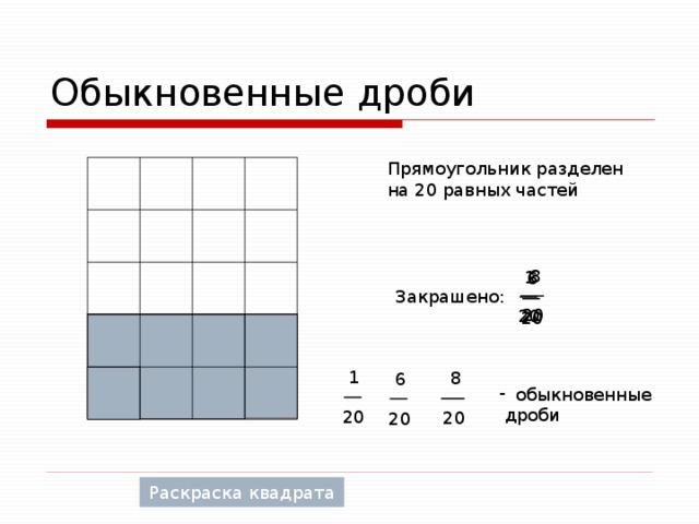 Обыкновенные дроби Прямоугольник разделен на 20 равных частей  8 1 6 Закрашено:  20 20 20 1  8 6 обыкновенные  дроби 20  20 20 Раскраска квадрата 
