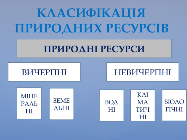  КЛАСИФІКАЦІЯ  ПРИРОДНИХ РЕСУРСІВ ПРИРОДНІ РЕСУРСИ ВИЧЕРПНІ НЕВИЧЕРПНІ МІНЕРАЛЬНІ ЗЕМЕЛЬНІ БІОЛОГІЧНІ КЛІ МА ТИЧ НІ ВОД НІ 