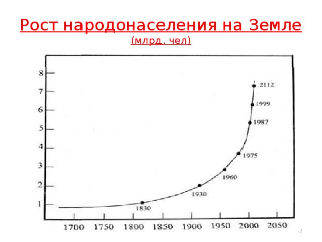 Рост народонаселения на Земле  (млрд. чел)  