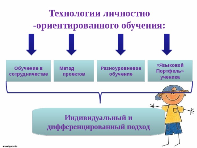 Технологии личностно -ориентированного обучения: Обучение в сотрудничестве  Метод проектов Разноуровневое обучение «Языковой Портфель» ученика Индивидуальный и дифференцированный подход 