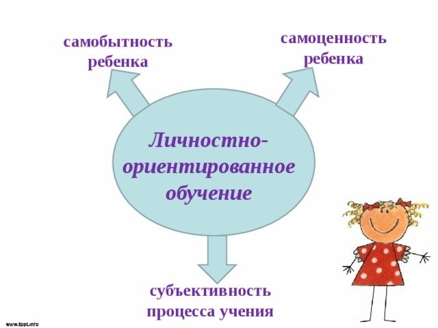 самоценность ребенка самобытность ребенка Личностно-ориентированное обучение субъективность процесса учения 