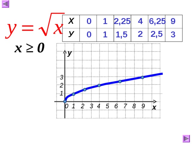 На рисунке изображены график функции f x a корень из x
