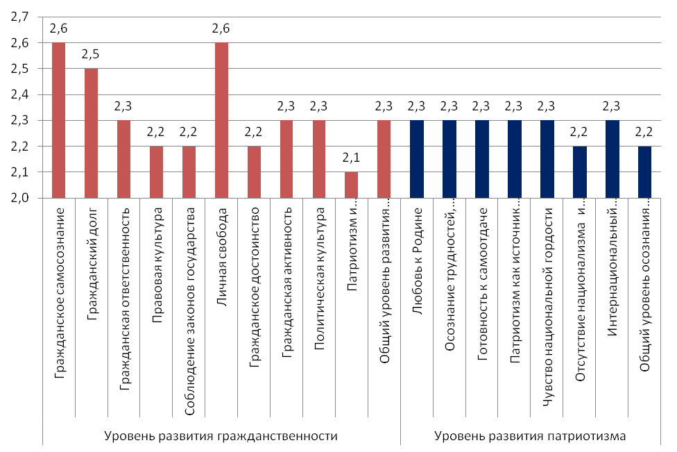 Мониторинг патриотического воспитания в школе