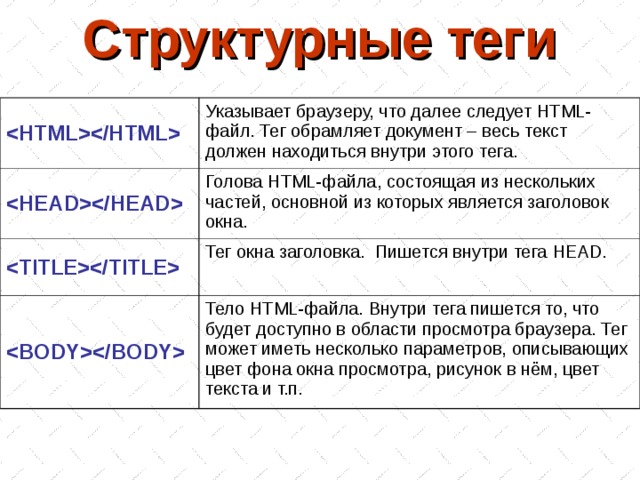 Структурные теги  Указывает браузеру, что далее следует HTML -файл. Тег обрамляет документ – весь текст должен находиться внутри этого тега.  Голова HTML -файла, состоящая из нескольких частей, основной из которых является заголовок окна.  Тег окна заголовка. Пишется внутри тега HEAD .  Тело HTML -файла. Внутри тега пишется то, что будет доступно в области просмотра браузера. Тег может иметь несколько параметров, описывающих цвет фона окна просмотра, рисунок в нём, цвет текста и т.п. 