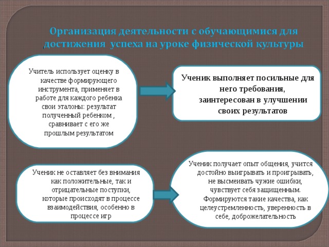  Учитель использует оценку в качестве формирующего инструмента, применяет в работе для каждого ребенка свои эталоны: результат полученный ребенком , сравнивает с его же прошлым результатом  Ученик выполняет посильные для него требования, заинтересован в улучшении своих результатов  Ученик получает опыт общения, учится достойно выигрывать и проигрывать, не высмеивать чужие ошибки, чувствует себя защищенным. Формируются такие качества, как целеустремленность, уверенность в себе, доброжелательность  Ученик не оставляет без внимания как положительные, так и отрицательные поступки, которые происходят в процессе взаимодействия, особенно в процессе игр 