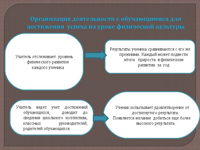 Учитель отслеживает уровень физического развития каждого ученика Результаты ученика сравниваются с его же прежними. Каждый может подвести итоги прироста в физическом развитии за год  Ученик испытывает удовлетворение от достигнутого результата. Появляется желание добиться еще более высокого результата Учитель ведет учет достижений обучающихся, доводит до сведения школьного коллектива , классных руководителей , родителей обучающихся 