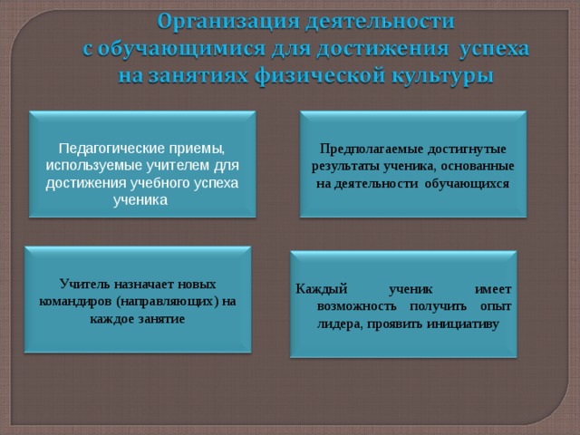 Предполагаемые достигнутые результаты ученика , основанные на деятельности обучающихся Педагогические приемы, используемые учителем для достижения учебного успеха ученика Учитель назначает новых командиров (направляющих) на каждое занятие Каждый ученик имеет возможность получить опыт лидера, проявить инициативу 