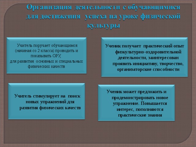  Учитель поручает обучающимся (начиная со 2 класса ) проводить и показывать ОРУ, для развития основных и специальных физических качеств Ученик получает практический опыт физкультурно-оздоровительной деятельности, заинтересован проявить инициативу, творчество, организаторские способности  Учитель стимулирует на поиск новых упражнений для развития физических качеств Ученик может предложить и продемонстрировать новое упражнение. Повышается интерес, пополняются практические знания 