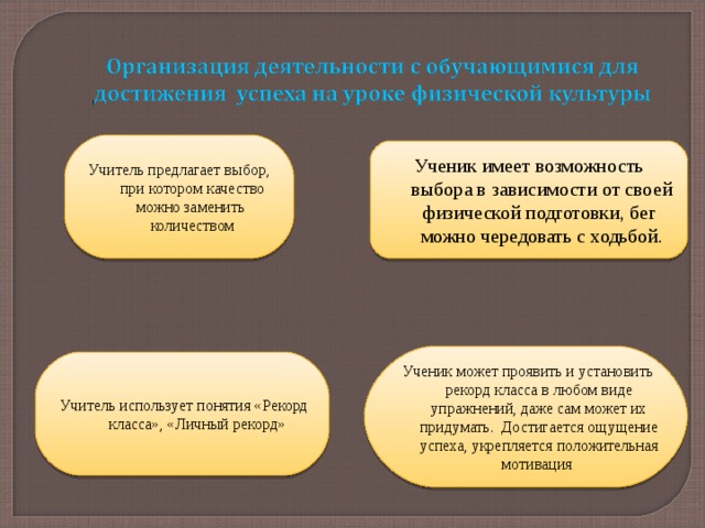  Учитель предлагает выбор, при котором качество можно заменить количеством Ученик  имеет возможность выбора в зависимости от своей физической подготовки, бег можно чередовать с ходьбой.  Ученик может проявить и установить рекорд класса в любом виде упражнений, даже сам может их придумать. Достигается ощущение успеха, укрепляется положительная мотивация  Учитель использует понятия «Рекорд класса », «Личный рекорд» 