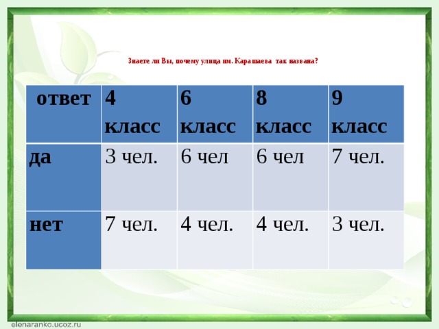 Знаете ли Вы, почему улица им. Карашаева так названа?      ответ 4 класс да 6 класс 3 чел. нет 8 класс 7 чел. 6 чел 9 класс 6 чел 4 чел. 4 чел. 7 чел. 3 чел. 