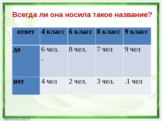 Всегда ли она носила такое название?   ответ 4 класс да нет 6 класс 6 чел. 8 класс 4 чел . 8 чел. 7 чел   9 класс 2 чел. 3 чел. 9 чел .1 чел 