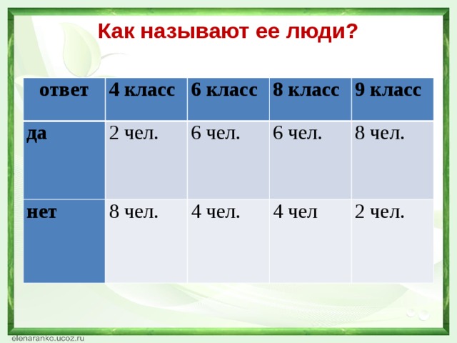Как называют ее люди?   ответ 4 класс да нет 6 класс 2 чел. 8 класс   8 чел. 6 чел.   4 чел. 6 чел.   9 класс     4 чел 8 чел.   2 чел. 