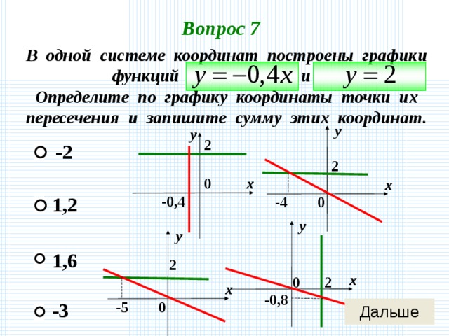 Вопрос 7 В одной системе координат построены графики функций и Определите по графику координаты точки их пересечения и запишите сумму этих координат. у у 2 -2 2 х 0 х 1,2 -0,4 0 -4 у у 1,6 2 х 0 2 х -0,8 -3 -5 0 