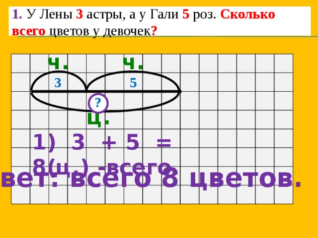 1. У Лены 3  астры, а у Гали 5 роз. Сколько  всего цветов у девочек ? ч. ч.  5 3 ? ц. 1) 3 + 5 = 8(ц.) -всего. Ответ: всего 8 цветов. 