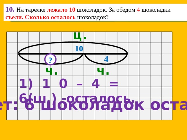 10.  На тарелке лежало  10 шоколадок. За обедом 4 шоколадки съели. Сколько осталось шоколадок? ц.  10 4 ? ч. ч. 1) 1 0 – 4 = 6(ш.) -осталось. Ответ: 6 шоколадок осталось. 