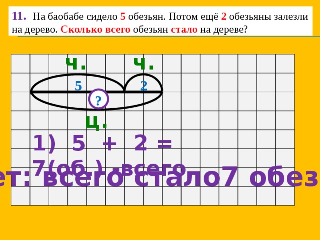 11.  На баобабе сидело 5 обезьян. Потом ещё 2 обезьяны залезли на дерево. Сколько всего обезьян стало на дереве? ч. ч.  2 5 ? ц. 1) 5 + 2 = 7(об.) -всего. Ответ: всего стало7 обезьян. 