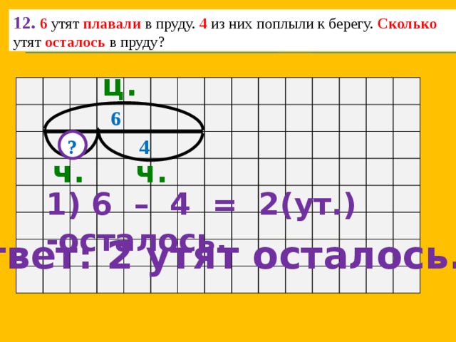 12.  6 утят плавали в пруду. 4 из них поплыли к берегу. Сколько утят осталось в пруду? ц.  6 4 ? ч. ч. 1) 6 – 4 = 2(ут.) -осталось. Ответ: 2 утят осталось. 