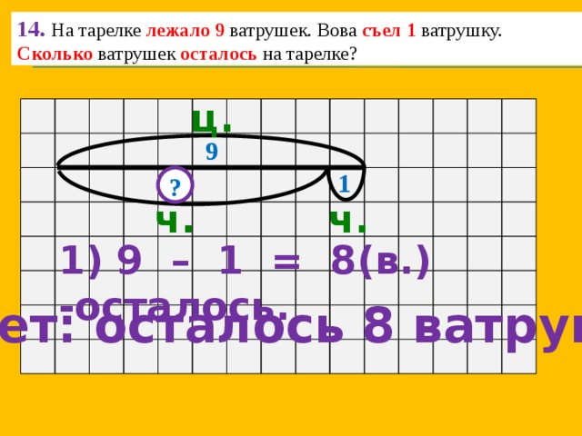 14.  На тарелке лежало 9 ватрушек. Вова съел 1 ватрушку. Сколько ватрушек осталось на тарелке? ц.  9 1 ? ч. ч. 1) 9 – 1 = 8(в.) -осталось. Ответ: осталось 8 ватрушек. 