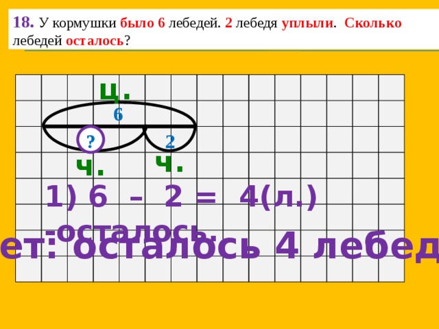 18.  У кормушки было 6 лебедей. 2 лебедя уплыли . Сколько лебедей осталось ? ц.  6 2 ? ч. ч. 1) 6 – 2 = 4(л.) -осталось. Ответ: осталось 4 лебедя. 