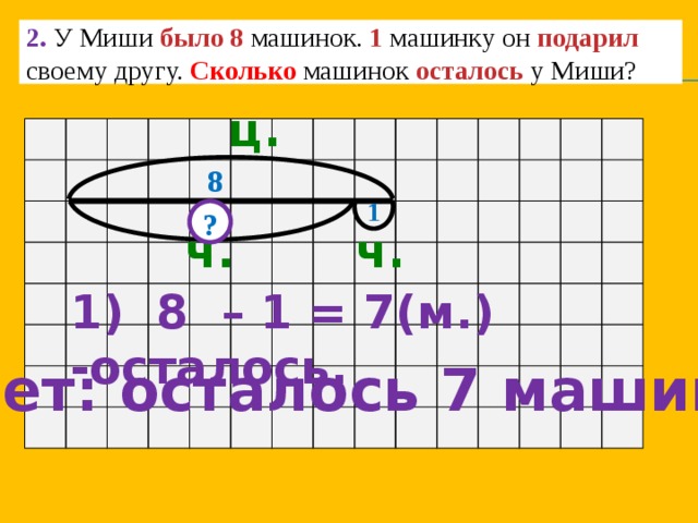 2. У Миши было 8 машинок. 1 машинку он подарил своему другу. Сколько машинок осталось у Миши? ц.  8 1 ? ч. ч. 1) 8 – 1 = 7(м.) -осталось. Ответ: осталось 7 машинок. 