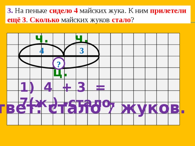 3. На пеньке сидело 4  майских жука. К ним прилетели  ещё 3 . Сколько майских жуков стало ? ч. ч.  3 4 ? ц. 1) 4 + 3 = 7(ж.) -стало. Ответ: стало 7 жуков. 