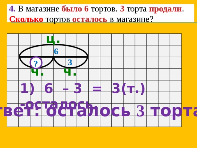 4. В магазине было 6 тортов. 3 торта продали . Сколько тортов осталось в магазине? ц.  6 3 ? ч. ч. 1) 6 – 3 = 3(т.) -осталось. Ответ: осталось 3 торта. 