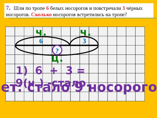 7.  Шли по тропе 6 белых носорогов и повстречали 3 чёрных носорогов. Сколько носорогов встретились на тропе? ч. ч.  3 6 ? ц. 1) 6 + 3 = 9(н.) -стало. Ответ: стало 9 носорогов. 