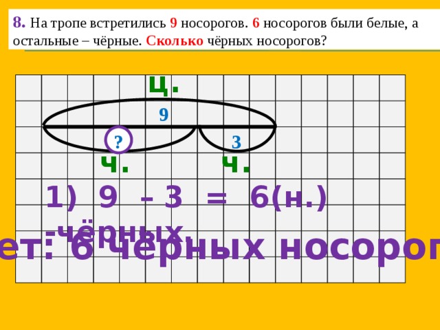 8.  На тропе встретились 9 носорогов. 6 носорогов были белые, а остальные – чёрные. Сколько чёрных носорогов? ц.  9 3 ? ч. ч. 1) 9 – 3 = 6(н.) -чёрных. Ответ: 6 чёрных носорогов. 