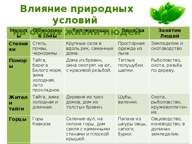 Влияние природных условий на образ жизни людей Народы Степняки Природные зоны Степь, почвы, черноземы Тип жилища Поморы Жители Крупные села в вдоль рек, саманные дома. Одежда Тайга, берега Белого моря, зима холодная, лето прохладное. Занятие Горцы  Тайга, зима холодная и длинная. тайги Просторная одежда из льна Дома из бревен, окна смотрят на юг, с красивой резьбой. Деревня из трех домов, дом из толстых бревен. Теплые полушубки. шапки. Людей Земледелие и скотоводство Горы Кавказа Жители тундры Рыболовство, охота, резьба по дереву. Селение-аул, на склоне горы, дом сакля с каменными стенами и плоской крышей. Шубы, валенки. Чукотская Тундра, зима круглый год Папаха из шкуры овцы, сапоги, бурки. Охота, рыболовство, кружевоплетение. Жилище –чум, кочуют вместе со стадом. Овцеводство, коневодство, в долинах земледелие. Одежда и обувь из оленьих шкур. Оленеводство, охота на песца, моржей 