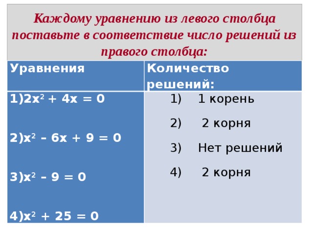  Каждому уравнению из левого столбца поставьте в соответствие число решений из правого столбца:   Уравнения Количество решений: 2х 2  + 4х = 0    1) 1 корень  2) 2 корня х 2  – 6х + 9 = 0    3) Нет решений  4) 2 корня х 2  – 9 = 0   х 2  + 25 = 0 