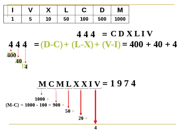 I 1 V 5 X L 10 C 50 D 100 500 M 1000 4 4 4 = C D X L I V (D-C) + (L-X) + (V-I) = 400 + 40 + 4 4 4 4 = CD 400 40 XL IV 4 1 9 7 4 M C M L X X I V = 1000 + (M-C) = 1000 - 100 = 900 + 50 + 20 + 4 