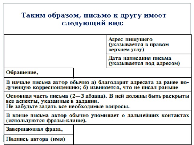 Таким образом, письмо к другу имеет следующий вид: 