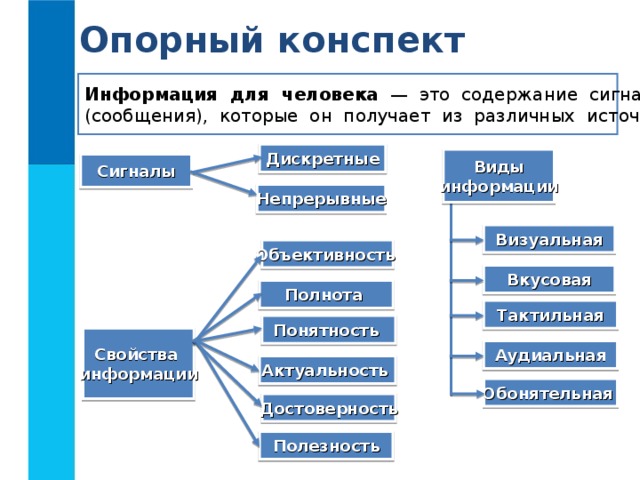 Опорный конспект Информация для человека — это содержание сигналов (сообщения), которые он получает из различных источников Дискретные Виды  информации  Сигналы Непрерывные Визуальная Объективность  Вкусовая Полнота Тактильная Понятность Свойства информации Аудиальная Актуальность  Обонятельная  Достоверность Полезность 