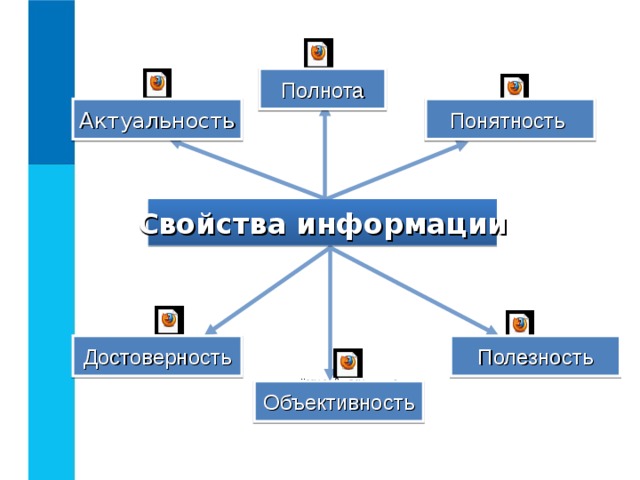 Полнота Понятность  Актуальность Свойства информации Полезность Достоверность Объективность 