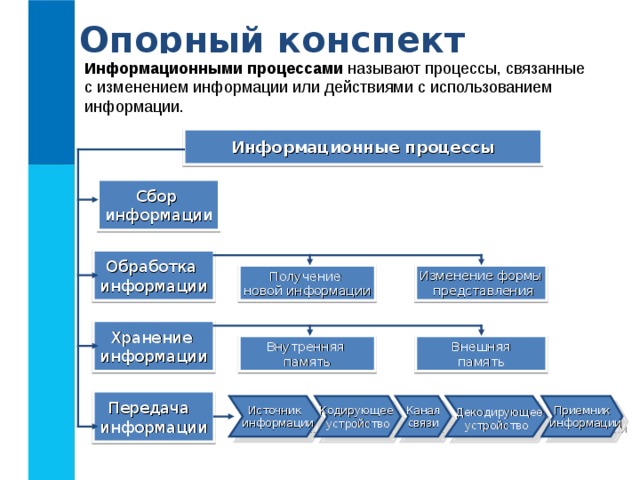 Опорный конспект Информационными процессами называют процессы, связанные с изменением информации или действиями с использованием информации. Информационные процессы Сбор информации Обработка информации Изменение формы  представления Получение новой информации Хранение информации Внешняя память Внутренняя память Передача информации  Декодирующее устройство Приемник  информации Кодирующее устройство Источник  информации Канал связи 