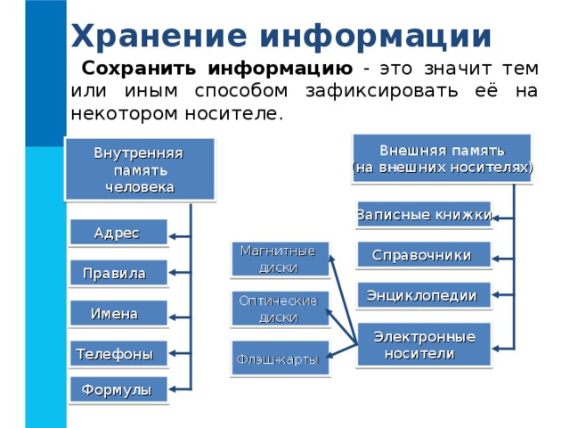 Хранение информации Сохранить информацию - это значит тем или иным способом зафиксировать её на некотором носителе. Внешняя память (на внешних носителях) Внутренняя память человека Записные книжки Адрес Справочники Магнитные диски  Правила Энциклопедии Оптические диски  Имена Электронные носители Телефоны Флэш-карты  Формулы 