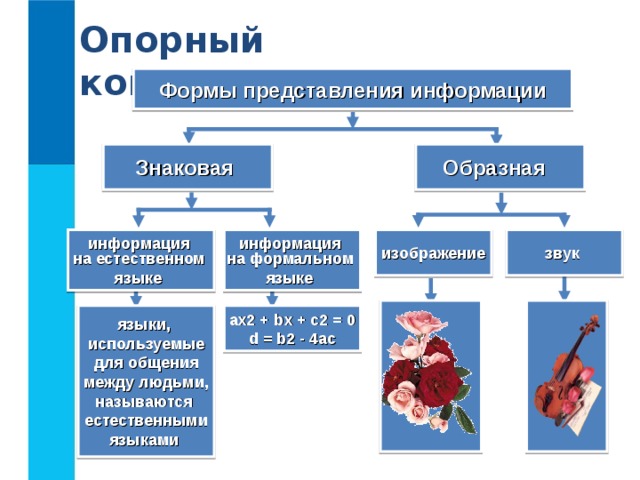 Опорный конспект Формы представления информации Знаковая  Образная   информация на естественном языке  информация на формальном языке  изображение звук  языки, используемые для общения между людьми, называются естественными языками  ax2 + bx + c2 = 0 d = b2 - 4ac 