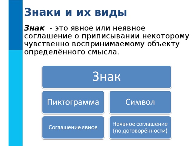 Знаки и их виды Знак - это явное или неявное соглашение о приписывании некоторому чувственно воспринимаемому объекту определённого смысла. 