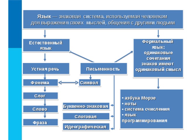 Язык — знаковая система, используемая человеком для выражения своих мыслей, общения с другими людьми Естественный язык Формальный язык : одинаковые  сочетания знаков имеют одинаковый смысл  Письменность  Устная речь  Фонема  Символ   азбука Морзе  ноты  система счисления  язык  программирования Слог  Буквенно-знаковая  Слово  Слоговая  Фраза  Идеографическая  