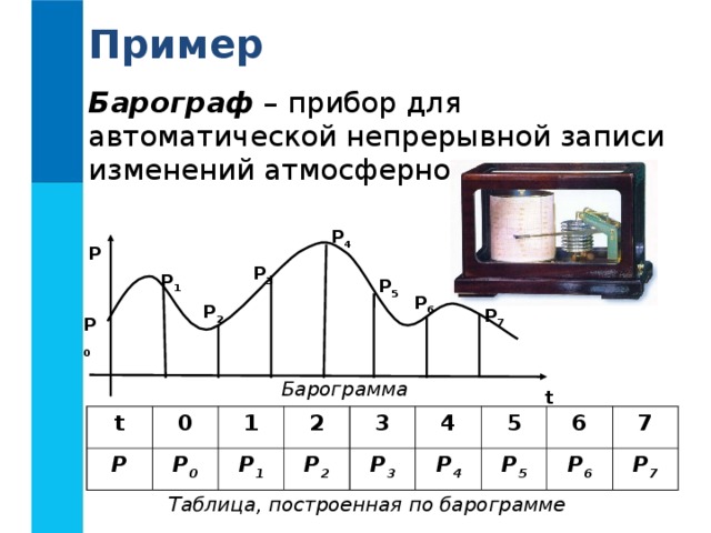 Пример Барограф – прибор для автоматической непрерывной записи изменений атмосферного давления. P 4 P P 3 P 1 P 5 P 6 P 2 P 7 P 0 Барограмма t t P 0 1 P 0 P 1 2 3 P 2 P 3 4 5 P 4 6 P 5 7 P 6 P 7 Таблица, построенная по барограмме 